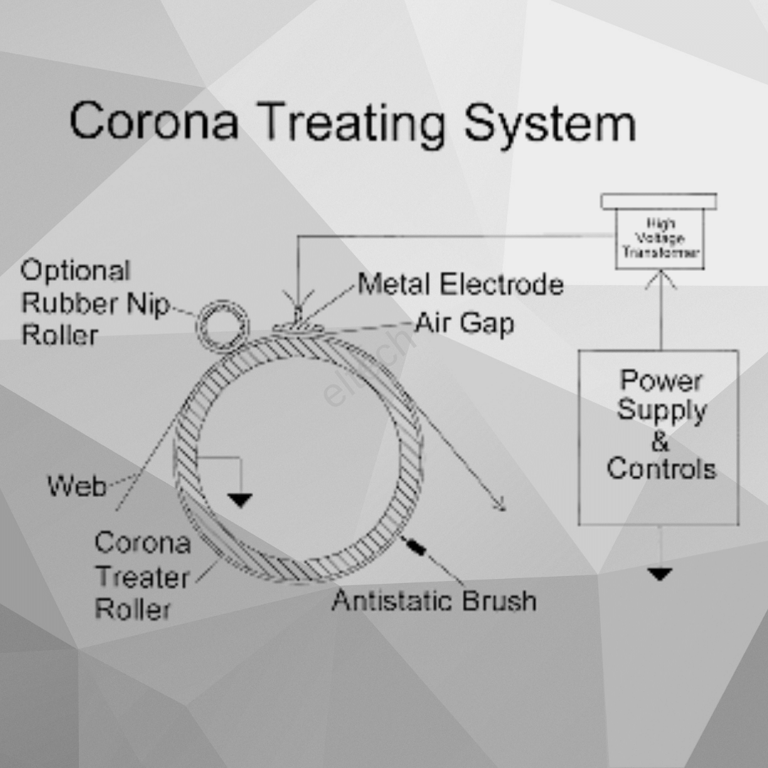 Corona Treating System